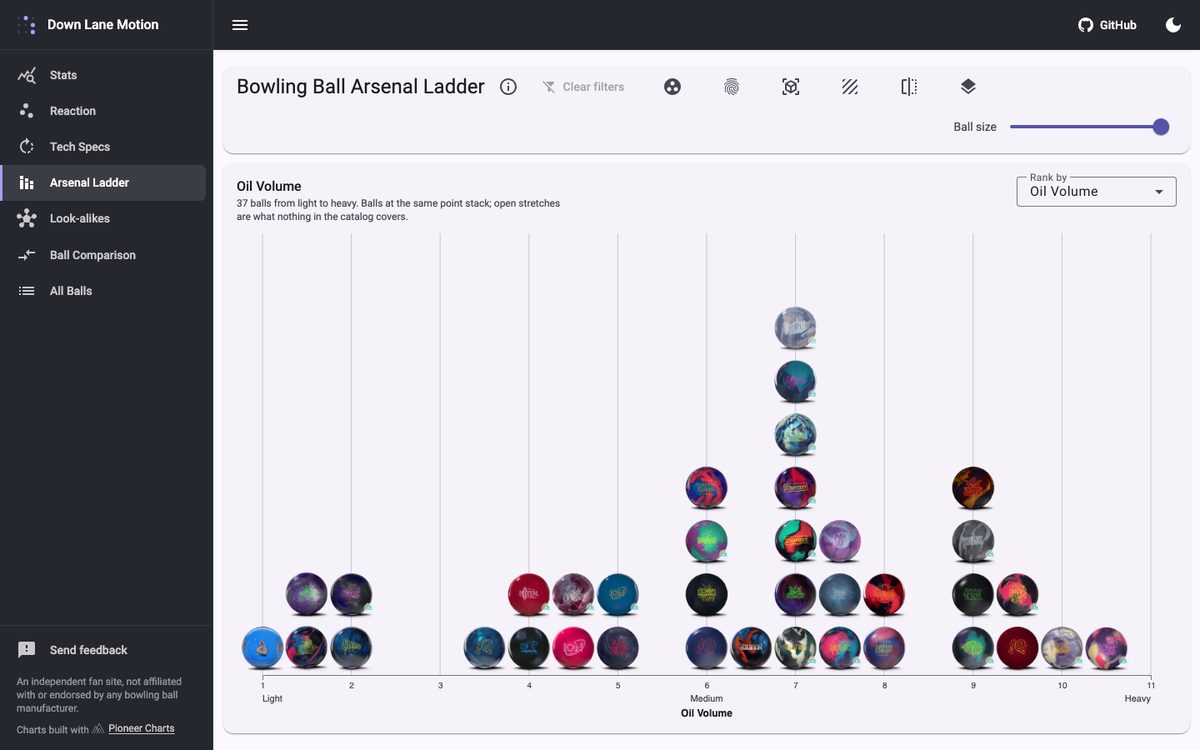 Dot plot chart built with Pioneer Charts on Down Lane Motion's Arsenal Ladder page, light theme