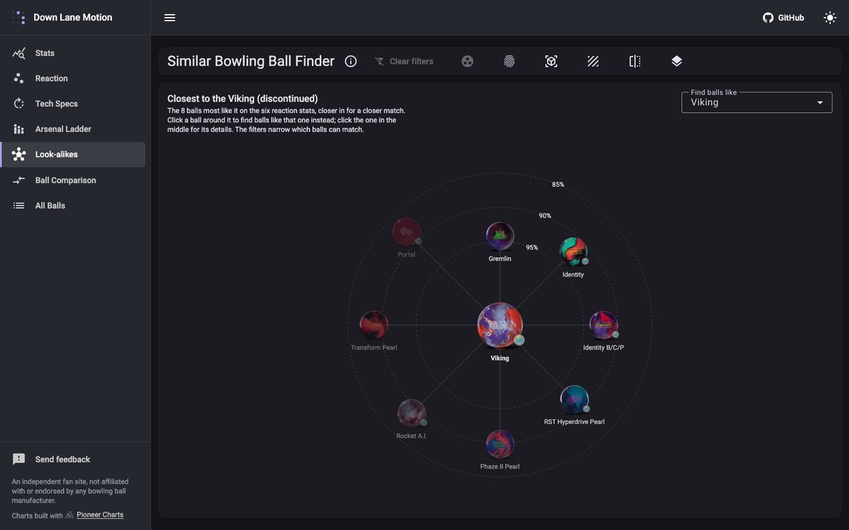 Proximity chart built with Pioneer Charts on Down Lane Motion's Look-alikes page, dark theme