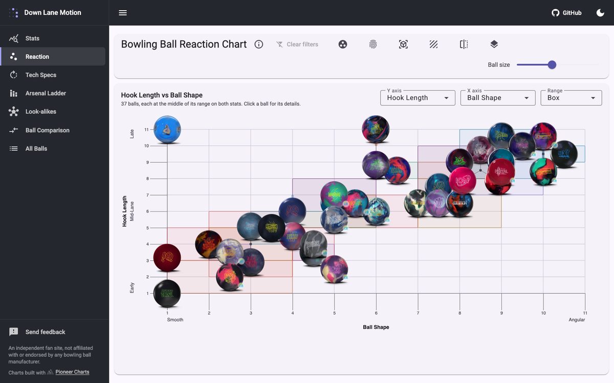 Plot chart built with Pioneer Charts on Down Lane Motion's Reaction page, light theme