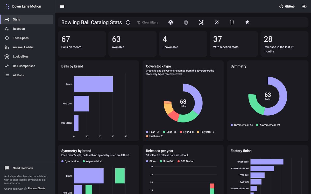 Bar and donut charts built with Pioneer Charts on Down Lane Motion's Stats page, dark theme