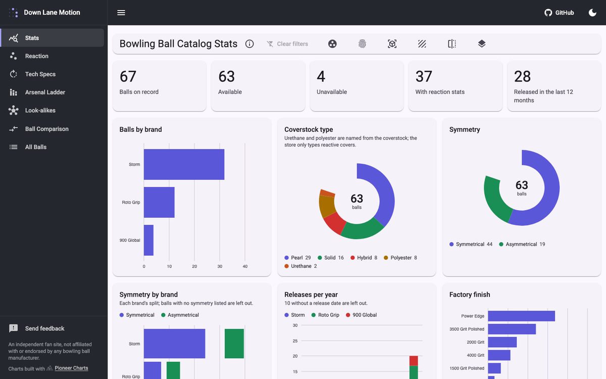 Bar and donut charts built with Pioneer Charts on Down Lane Motion's Stats page, light theme
