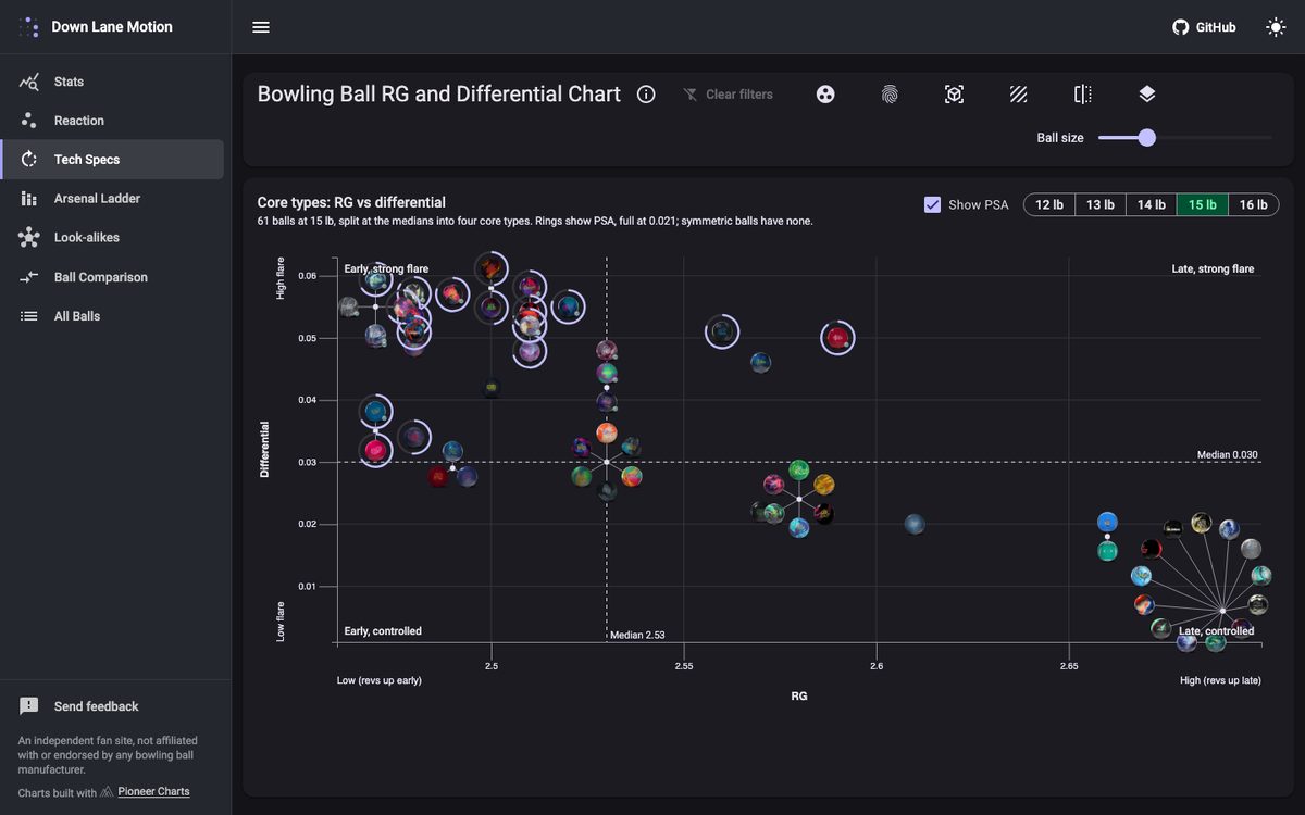 Plot chart built with Pioneer Charts on Down Lane Motion's Tech Specs page, dark theme